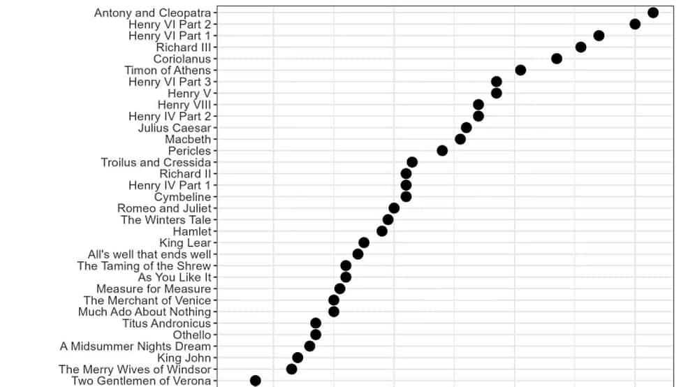 Shakespeare's performs actually are difficult – with Antony and Cleopatra the trickiest to collect your president approximately, research identifying